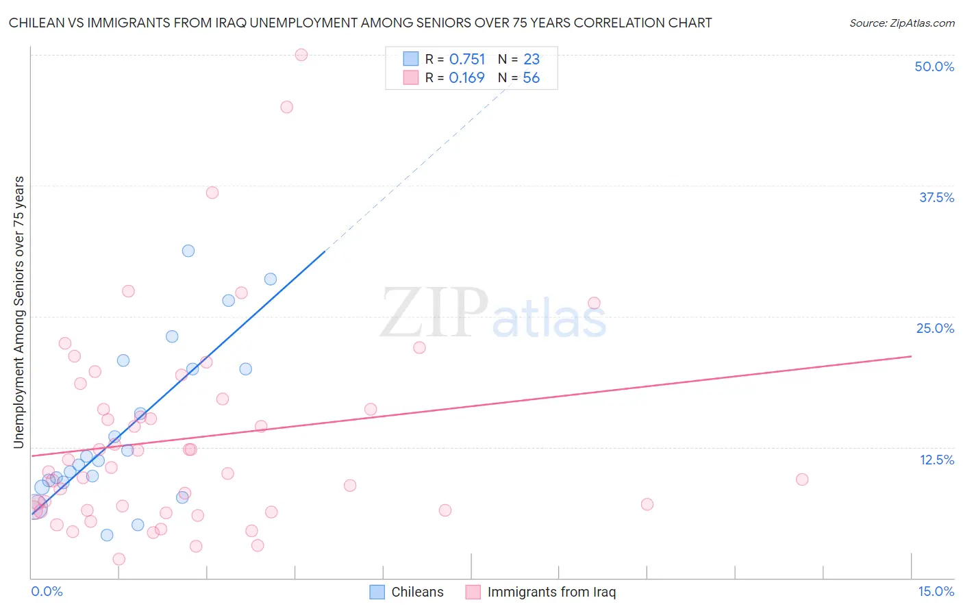Chilean vs Immigrants from Iraq Unemployment Among Seniors over 75 years