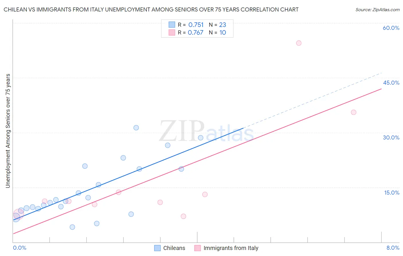 Chilean vs Immigrants from Italy Unemployment Among Seniors over 75 years