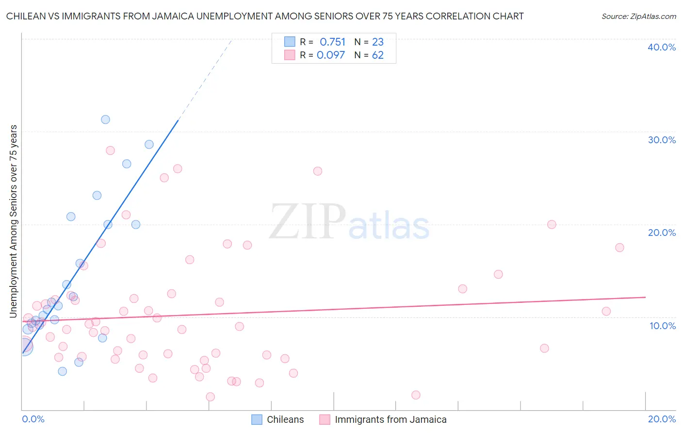 Chilean vs Immigrants from Jamaica Unemployment Among Seniors over 75 years