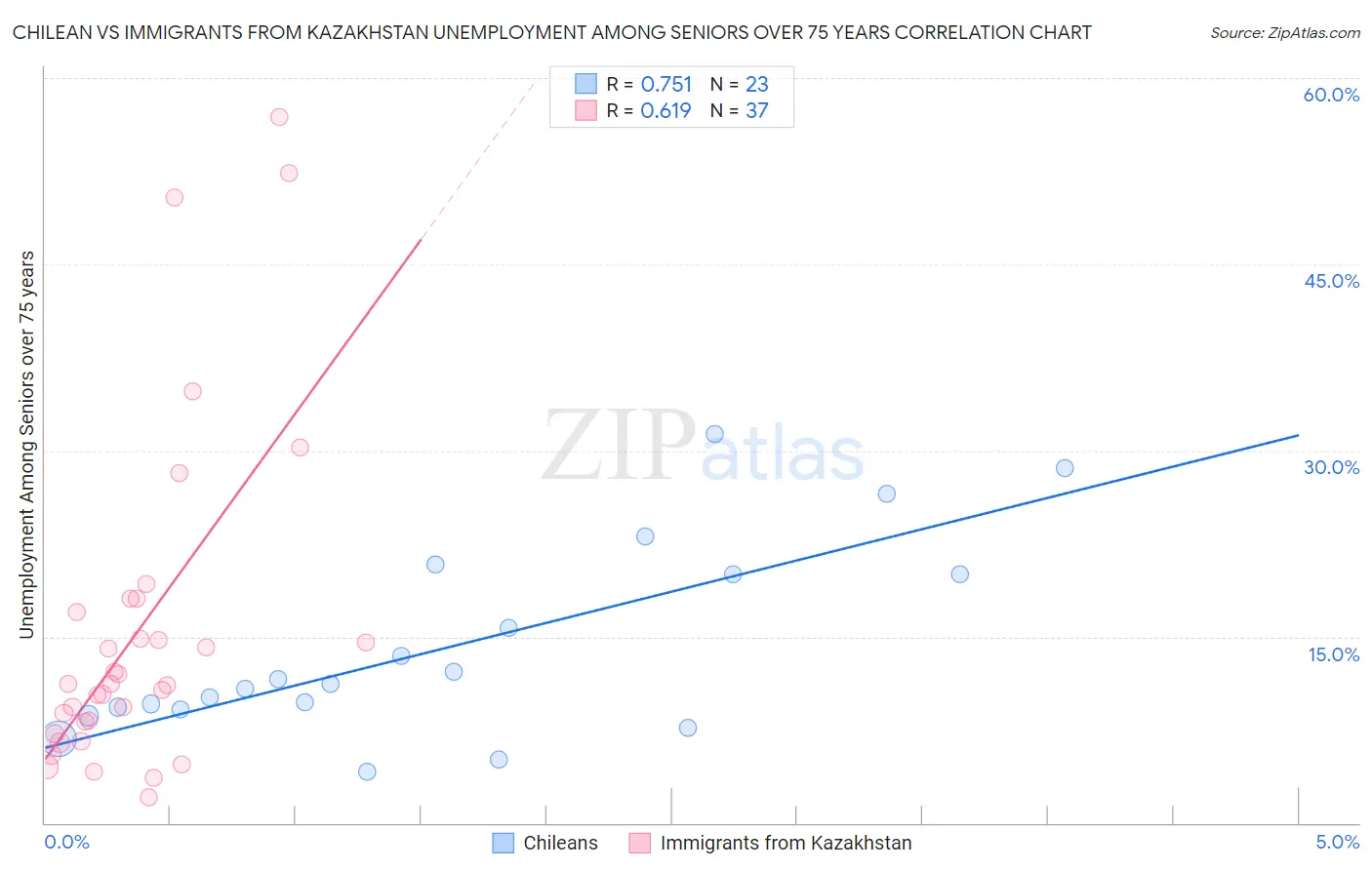 Chilean vs Immigrants from Kazakhstan Unemployment Among Seniors over 75 years