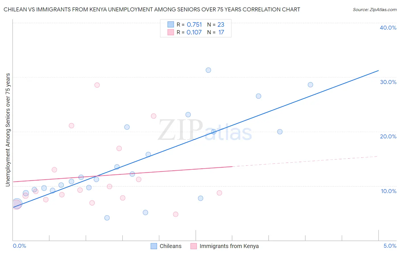 Chilean vs Immigrants from Kenya Unemployment Among Seniors over 75 years