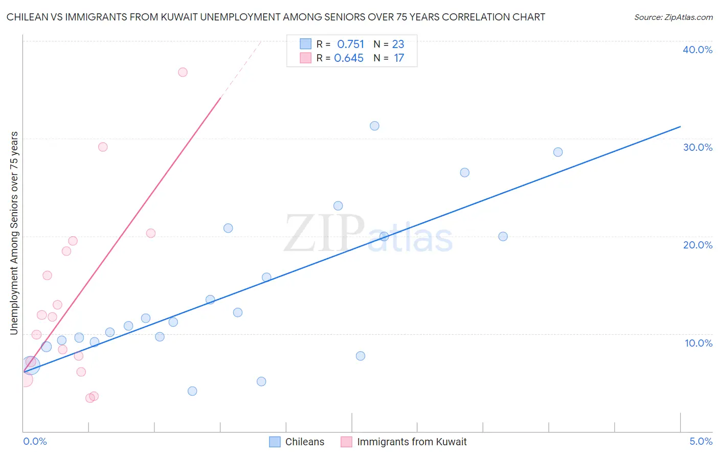 Chilean vs Immigrants from Kuwait Unemployment Among Seniors over 75 years