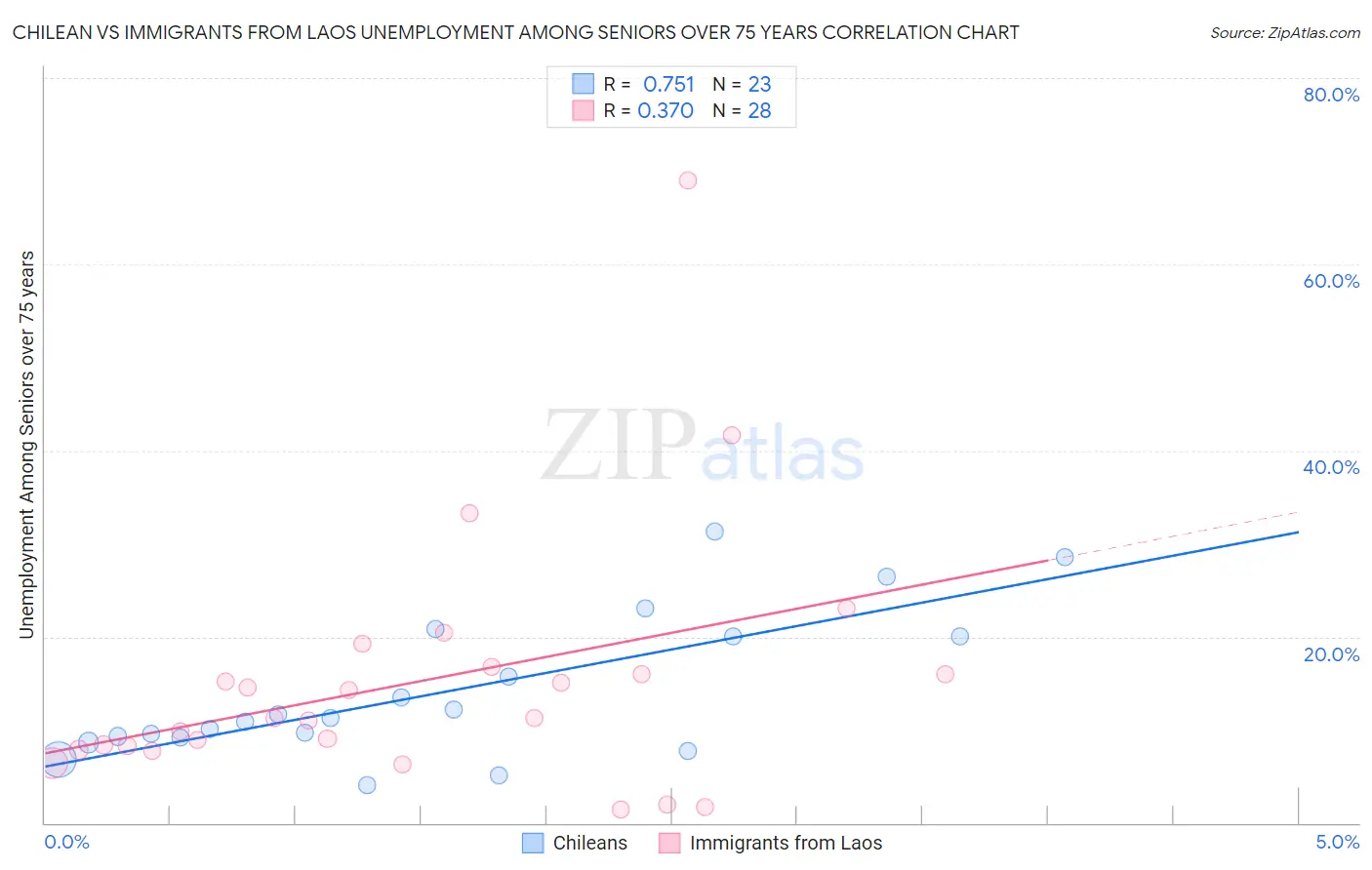 Chilean vs Immigrants from Laos Unemployment Among Seniors over 75 years