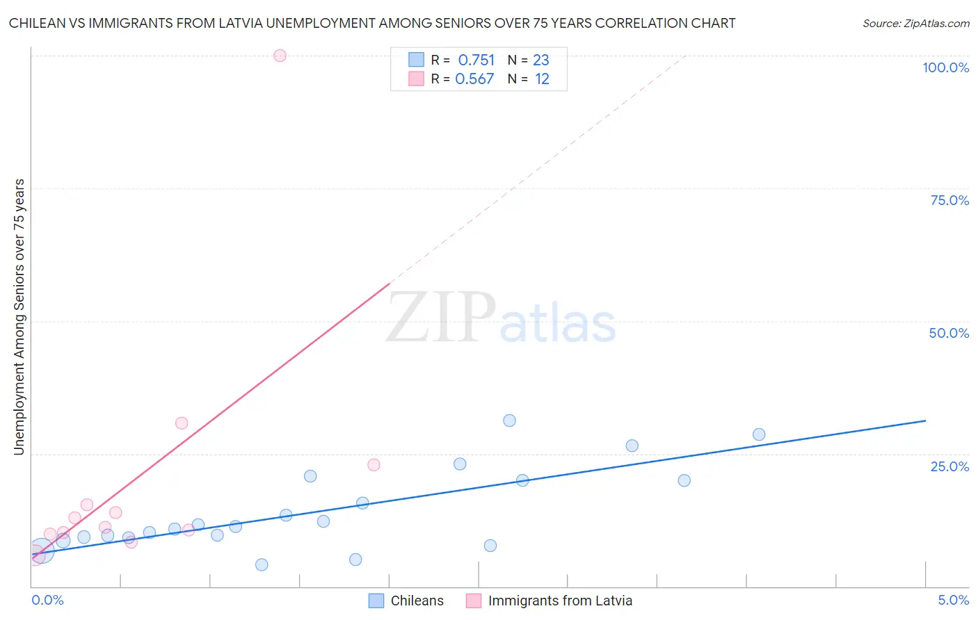 Chilean vs Immigrants from Latvia Unemployment Among Seniors over 75 years