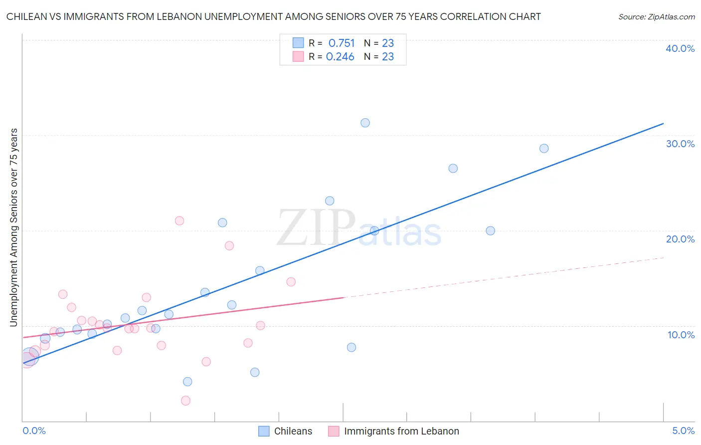 Chilean vs Immigrants from Lebanon Unemployment Among Seniors over 75 years