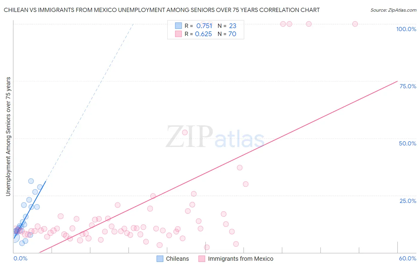 Chilean vs Immigrants from Mexico Unemployment Among Seniors over 75 years