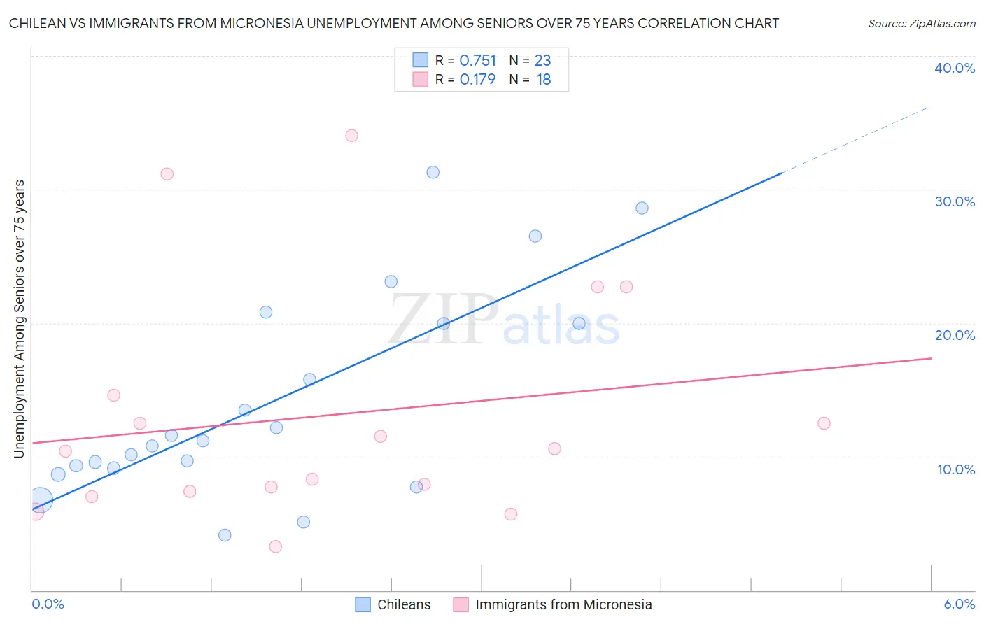 Chilean vs Immigrants from Micronesia Unemployment Among Seniors over 75 years