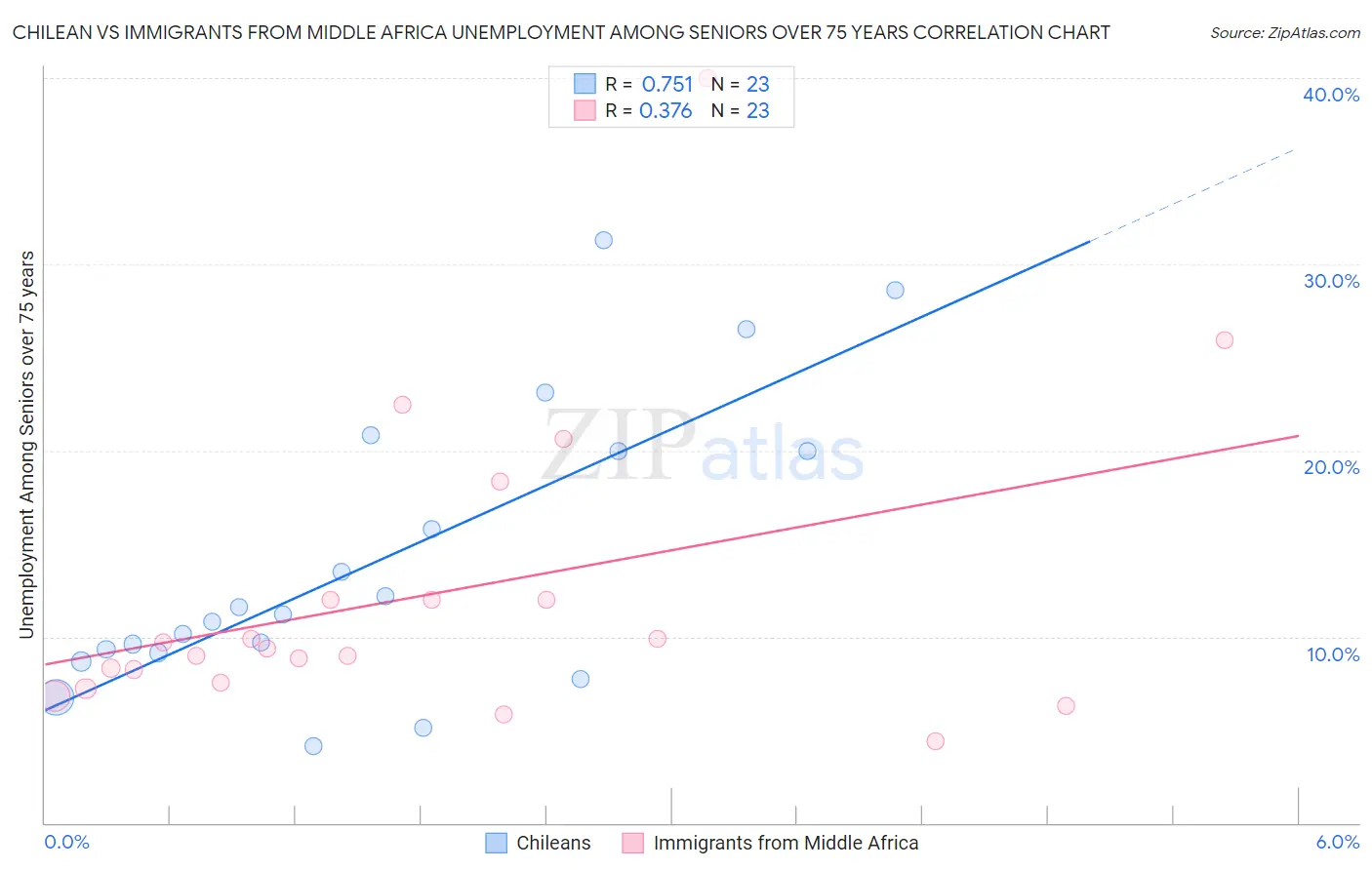 Chilean vs Immigrants from Middle Africa Unemployment Among Seniors over 75 years