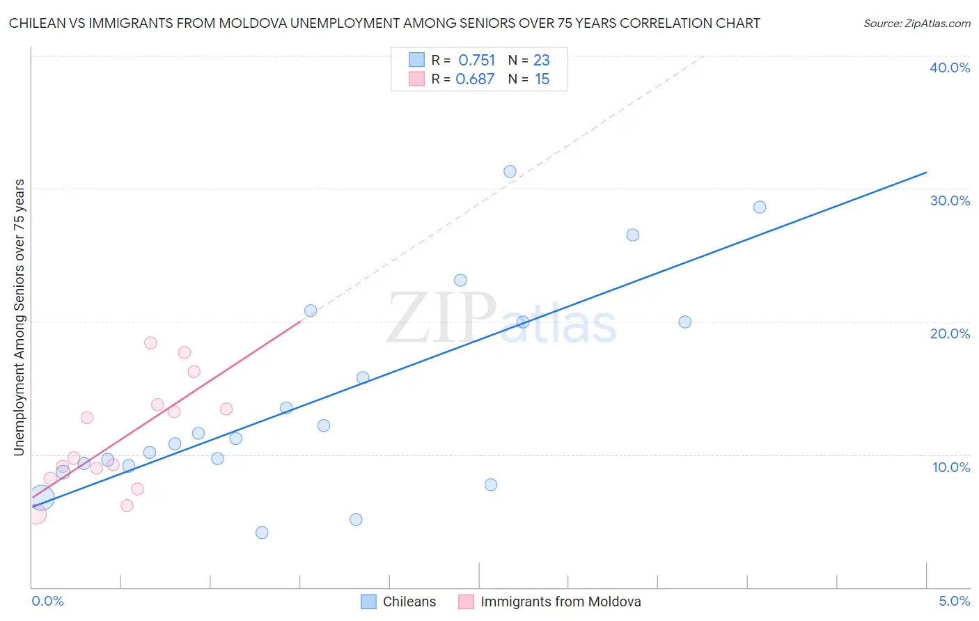 Chilean vs Immigrants from Moldova Unemployment Among Seniors over 75 years