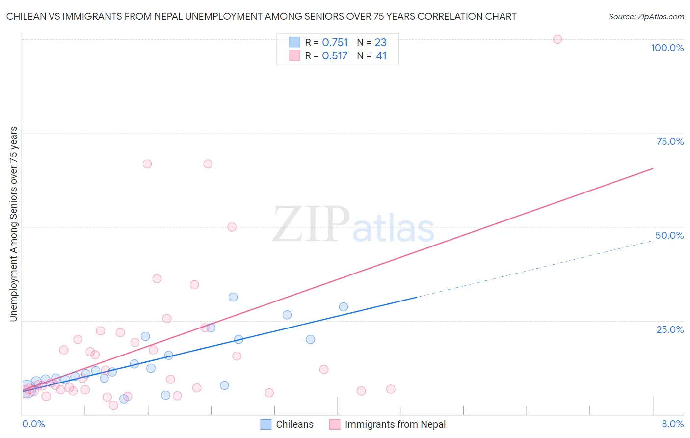 Chilean vs Immigrants from Nepal Unemployment Among Seniors over 75 years