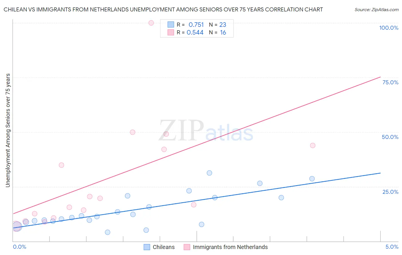 Chilean vs Immigrants from Netherlands Unemployment Among Seniors over 75 years