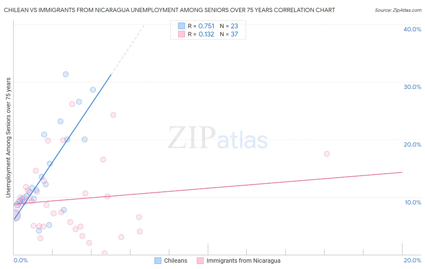 Chilean vs Immigrants from Nicaragua Unemployment Among Seniors over 75 years