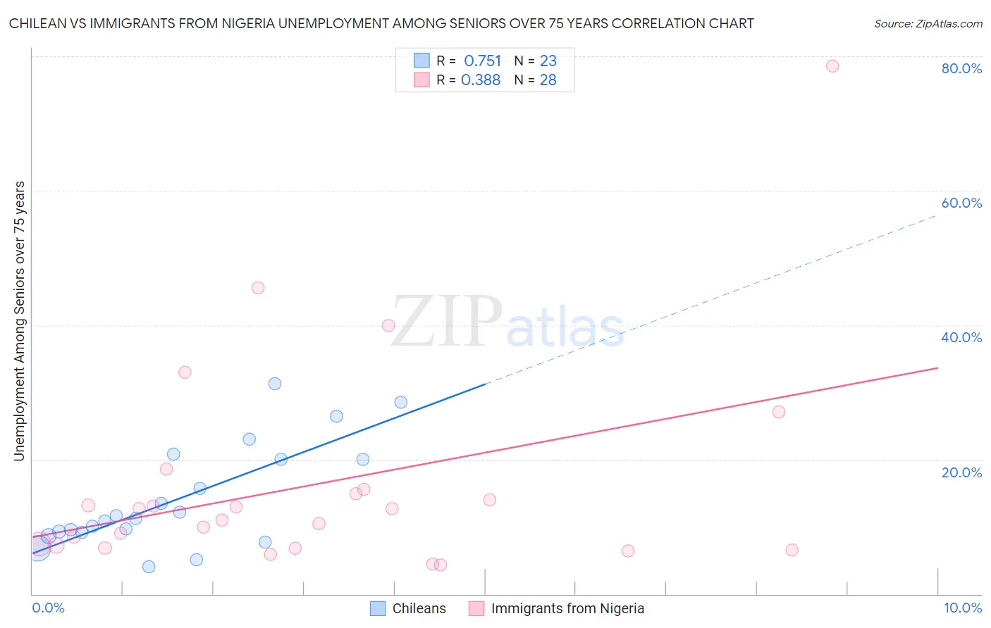 Chilean vs Immigrants from Nigeria Unemployment Among Seniors over 75 years