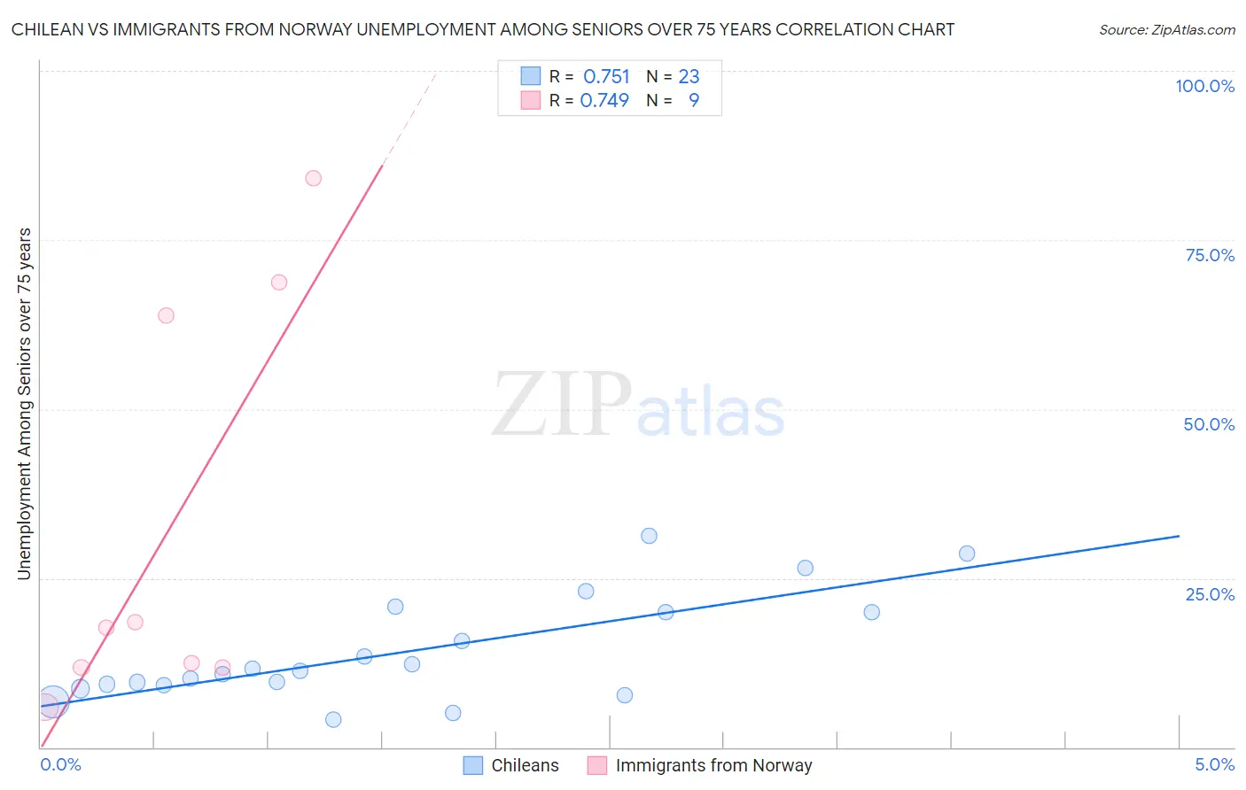 Chilean vs Immigrants from Norway Unemployment Among Seniors over 75 years