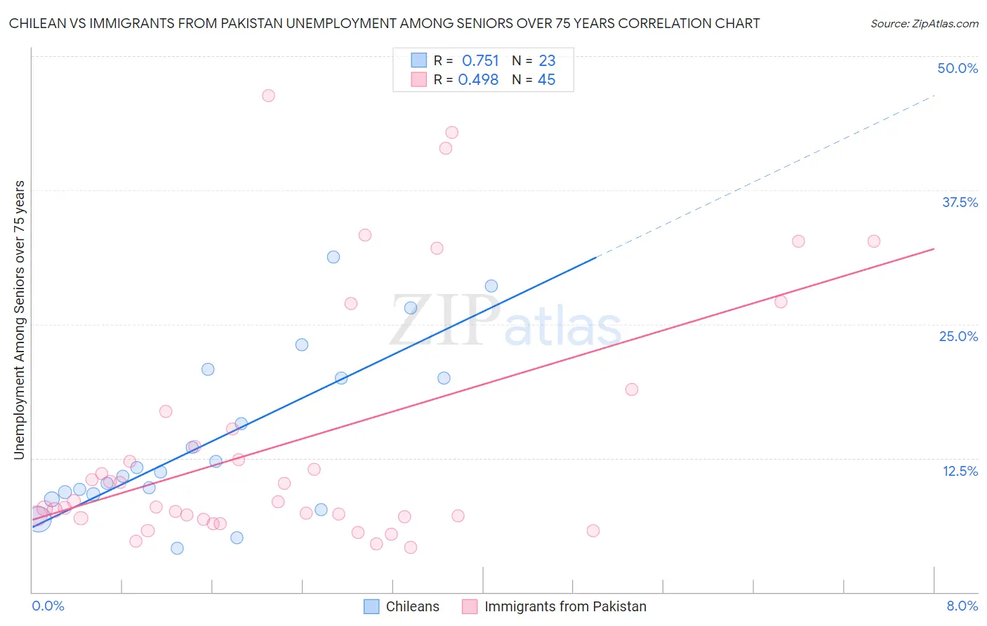 Chilean vs Immigrants from Pakistan Unemployment Among Seniors over 75 years