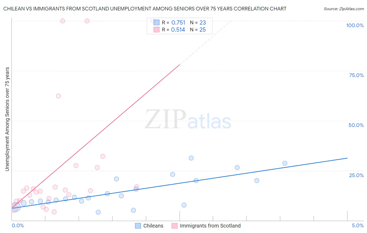 Chilean vs Immigrants from Scotland Unemployment Among Seniors over 75 years