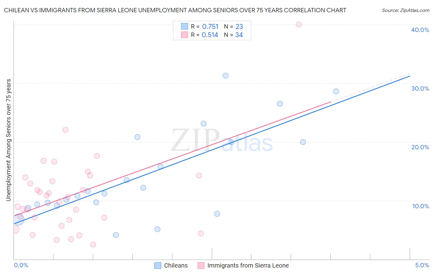 Chilean vs Immigrants from Sierra Leone Unemployment Among Seniors over 75 years