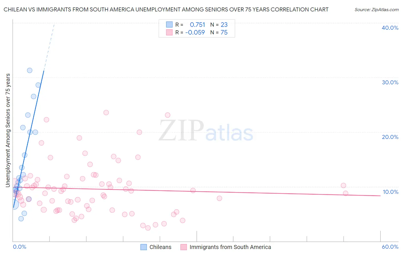 Chilean vs Immigrants from South America Unemployment Among Seniors over 75 years