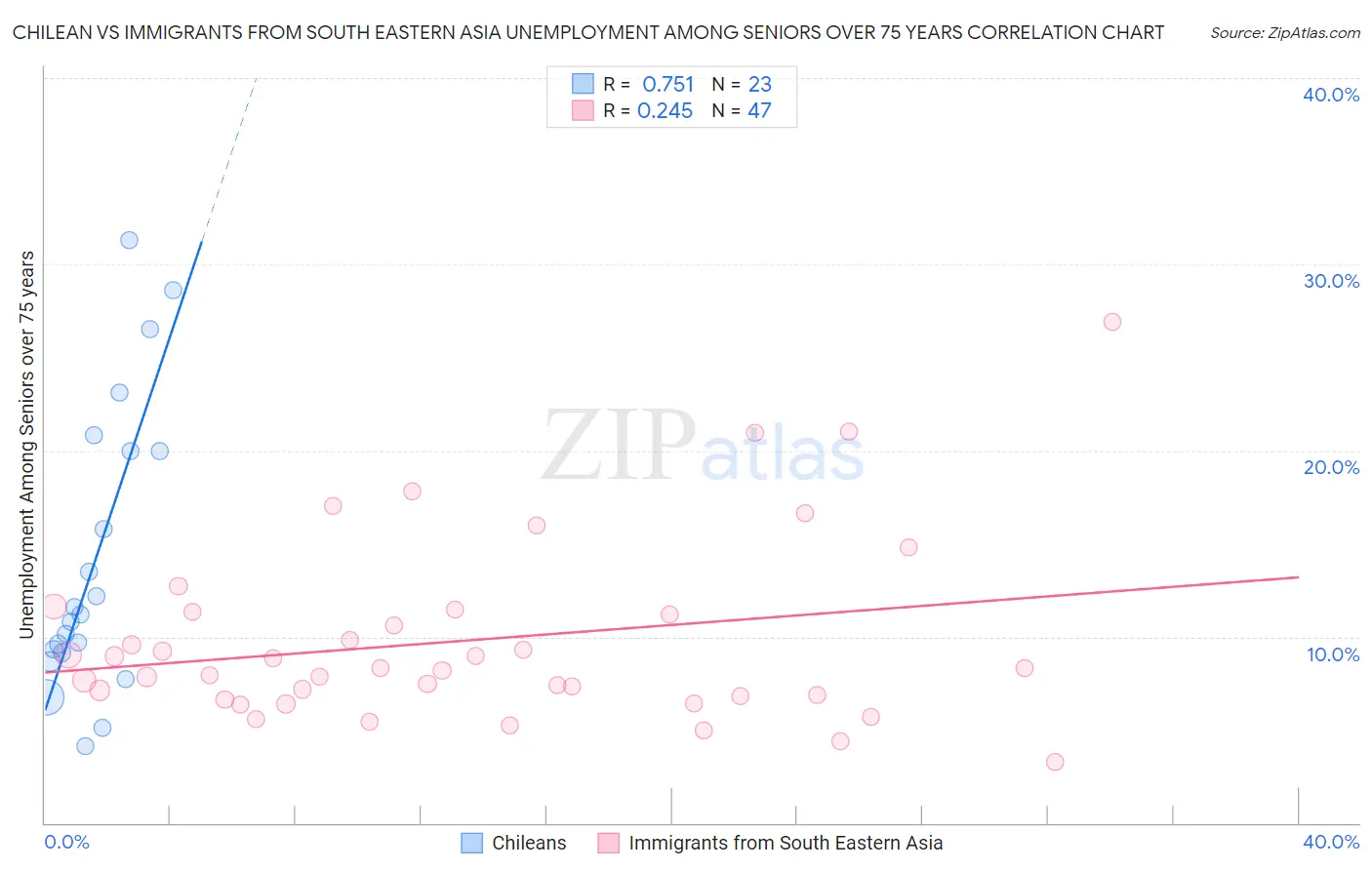 Chilean vs Immigrants from South Eastern Asia Unemployment Among Seniors over 75 years
