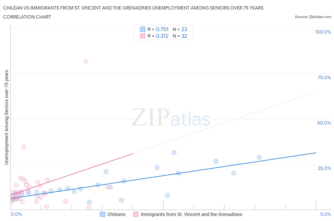 Chilean vs Immigrants from St. Vincent and the Grenadines Unemployment Among Seniors over 75 years