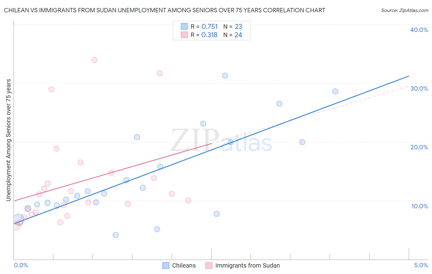 Chilean vs Immigrants from Sudan Unemployment Among Seniors over 75 years