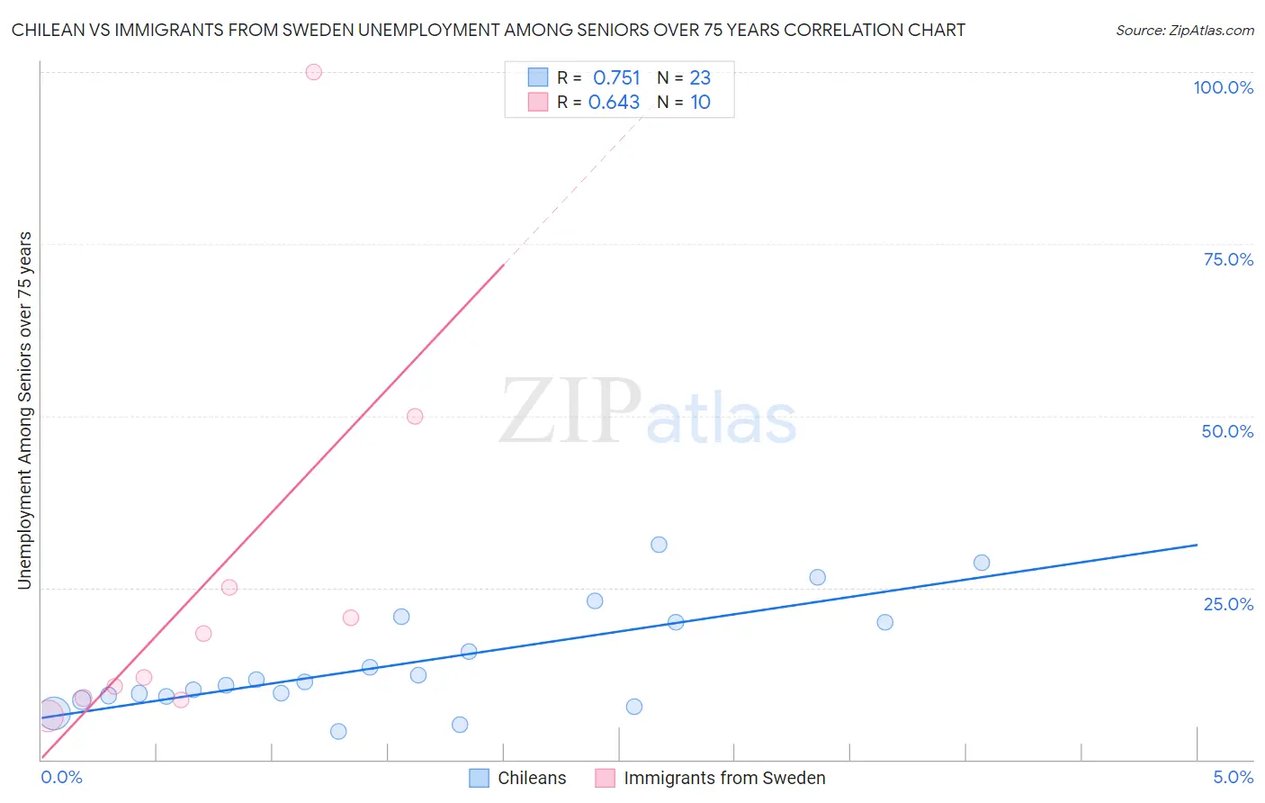 Chilean vs Immigrants from Sweden Unemployment Among Seniors over 75 years