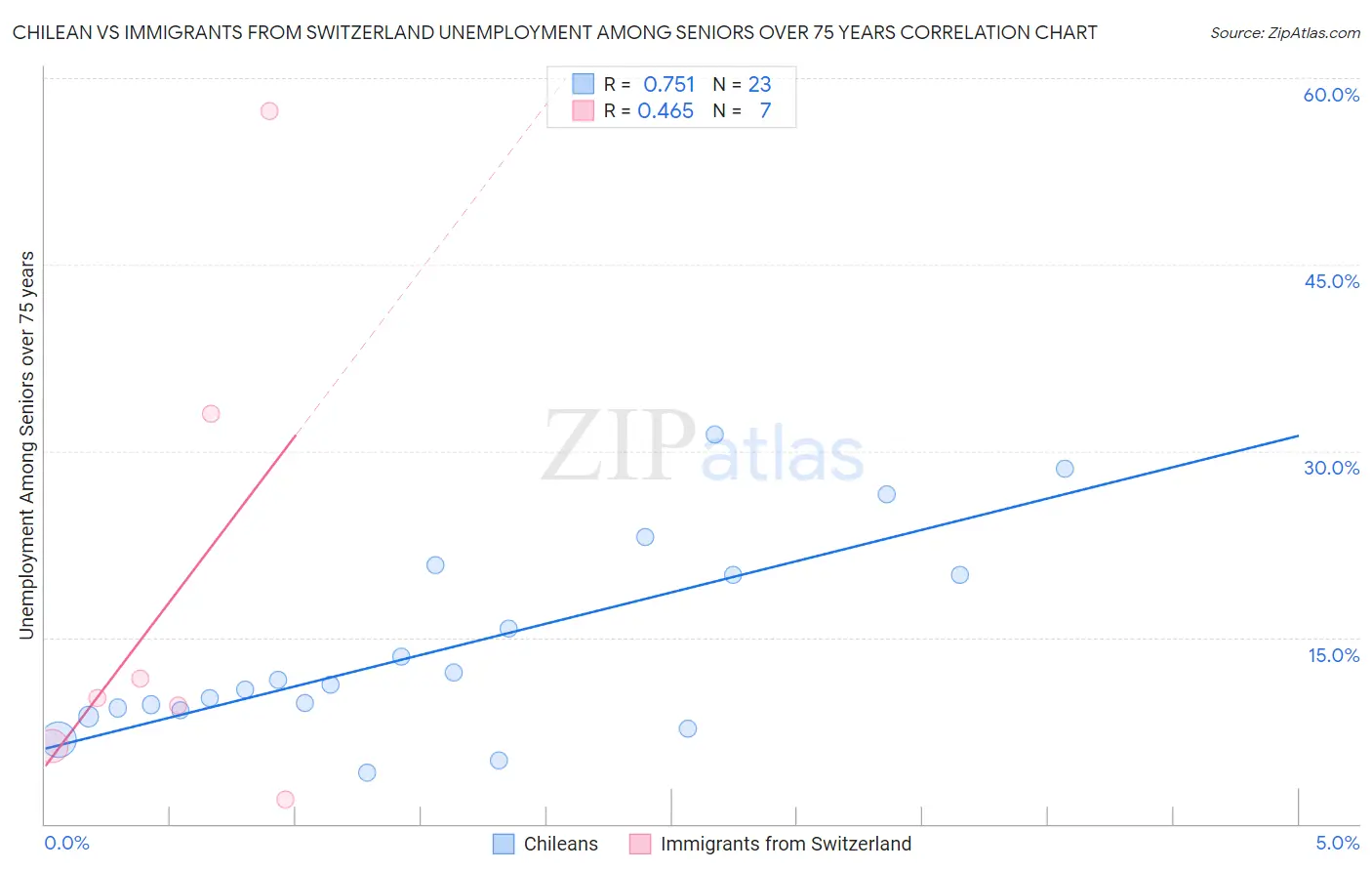 Chilean vs Immigrants from Switzerland Unemployment Among Seniors over 75 years