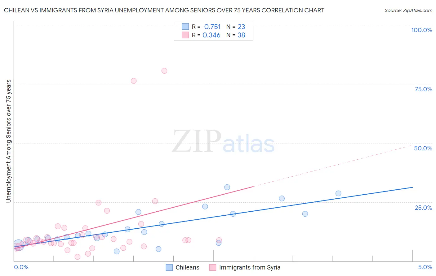 Chilean vs Immigrants from Syria Unemployment Among Seniors over 75 years