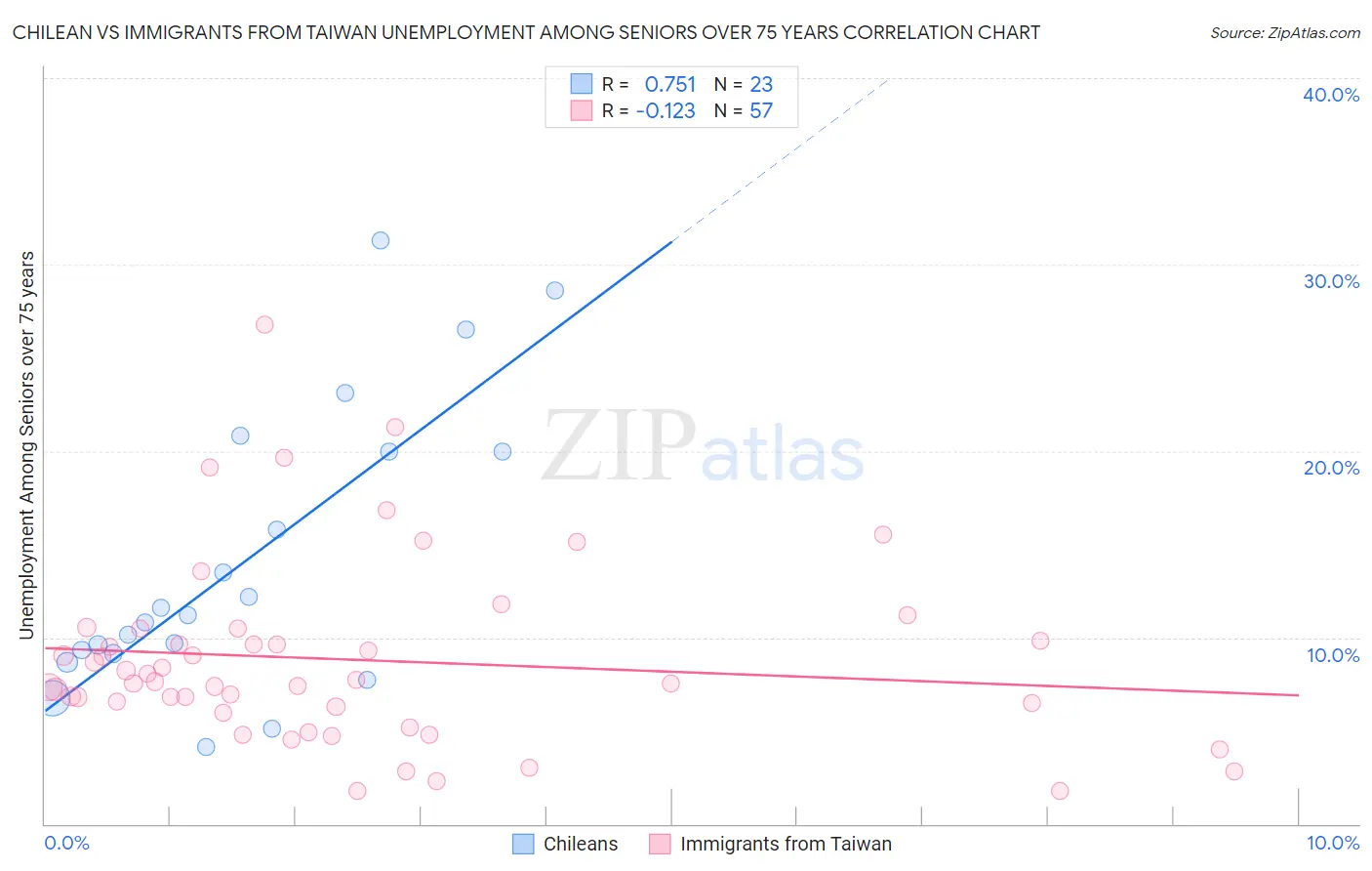 Chilean vs Immigrants from Taiwan Unemployment Among Seniors over 75 years