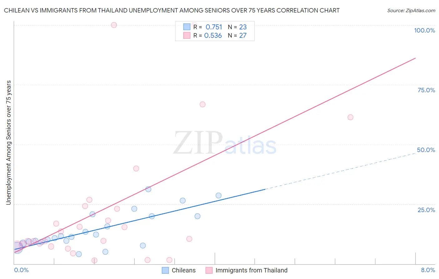 Chilean vs Immigrants from Thailand Unemployment Among Seniors over 75 years