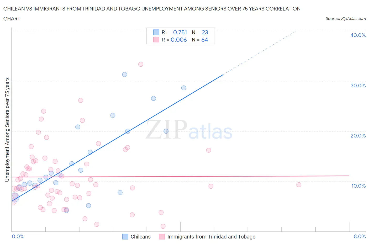 Chilean vs Immigrants from Trinidad and Tobago Unemployment Among Seniors over 75 years