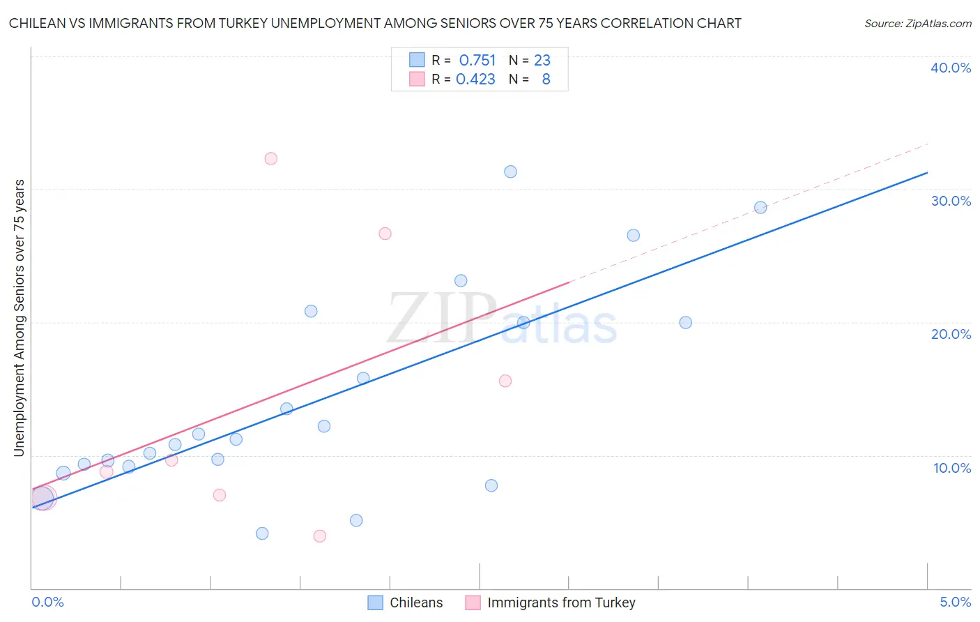 Chilean vs Immigrants from Turkey Unemployment Among Seniors over 75 years