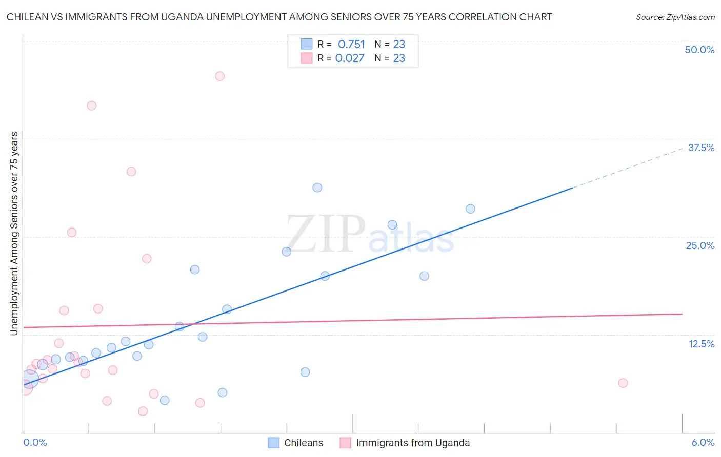 Chilean vs Immigrants from Uganda Unemployment Among Seniors over 75 years