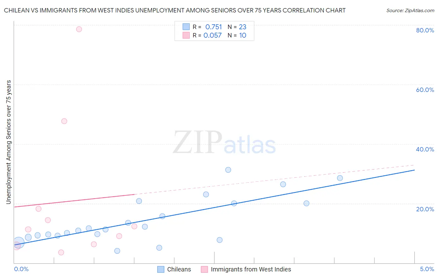 Chilean vs Immigrants from West Indies Unemployment Among Seniors over 75 years