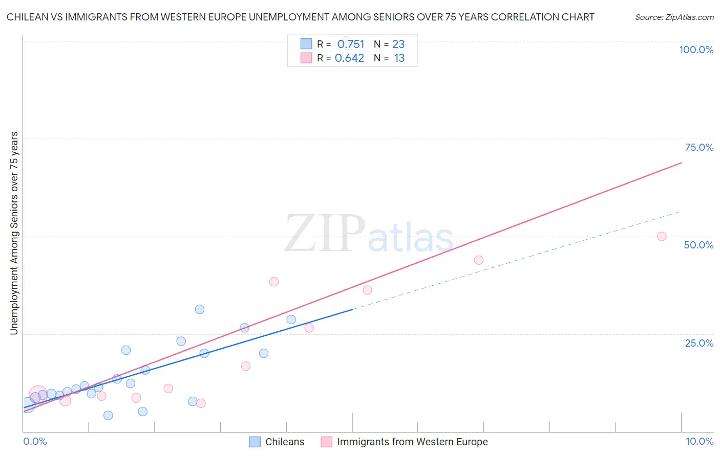 Chilean vs Immigrants from Western Europe Unemployment Among Seniors over 75 years