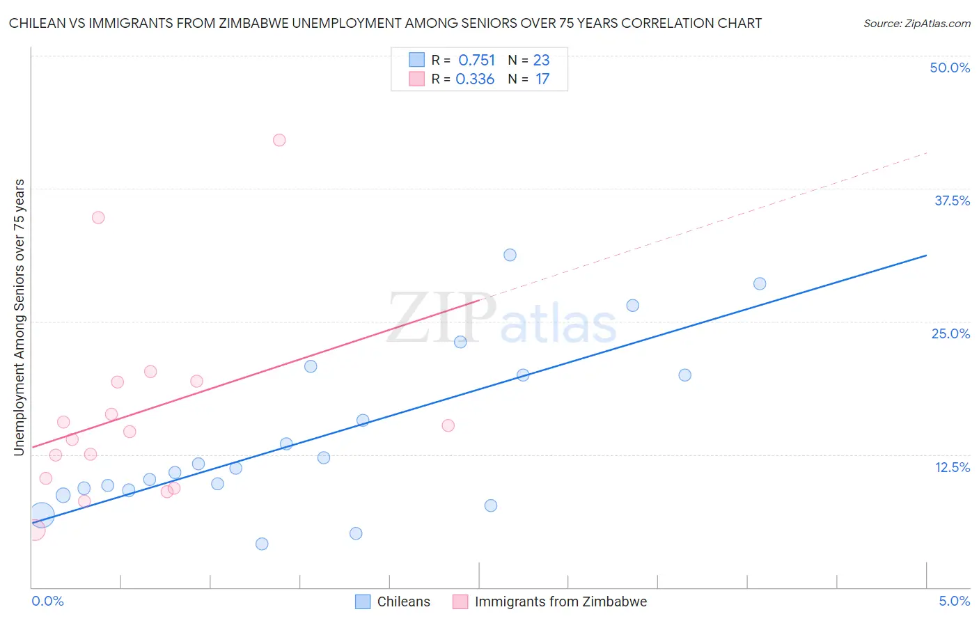 Chilean vs Immigrants from Zimbabwe Unemployment Among Seniors over 75 years
