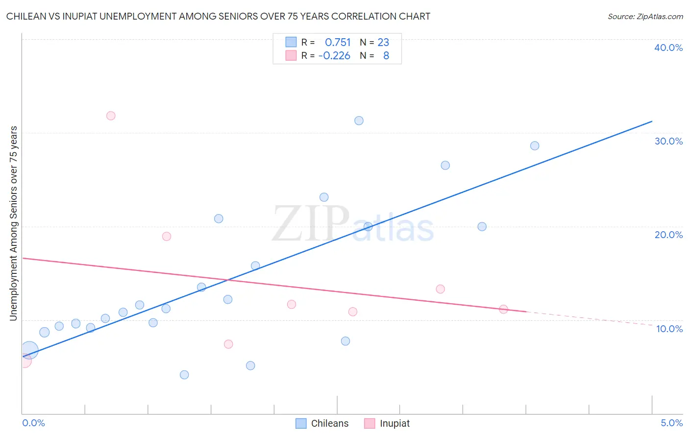 Chilean vs Inupiat Unemployment Among Seniors over 75 years