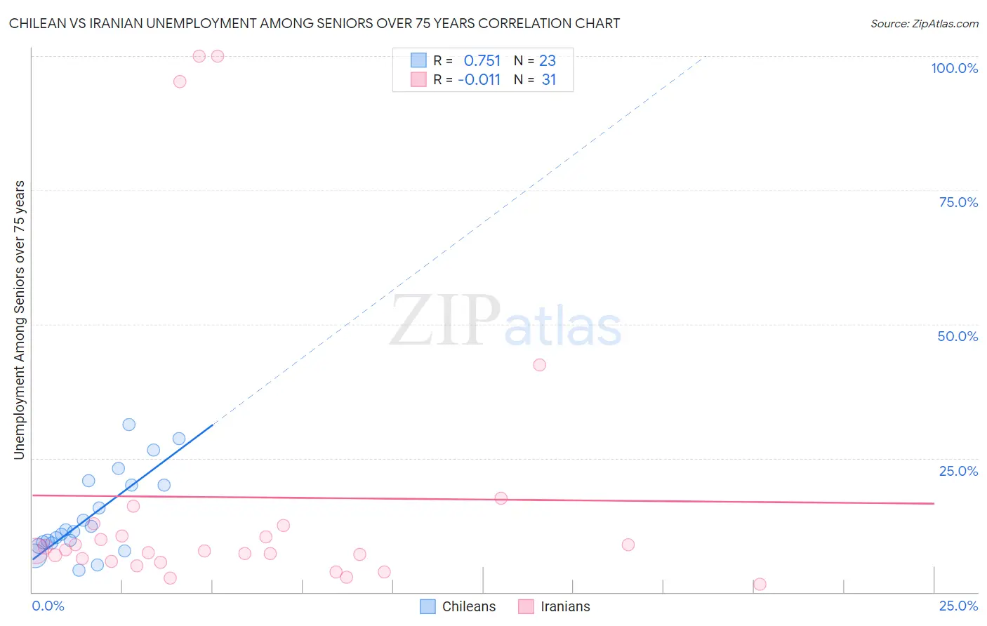 Chilean vs Iranian Unemployment Among Seniors over 75 years
