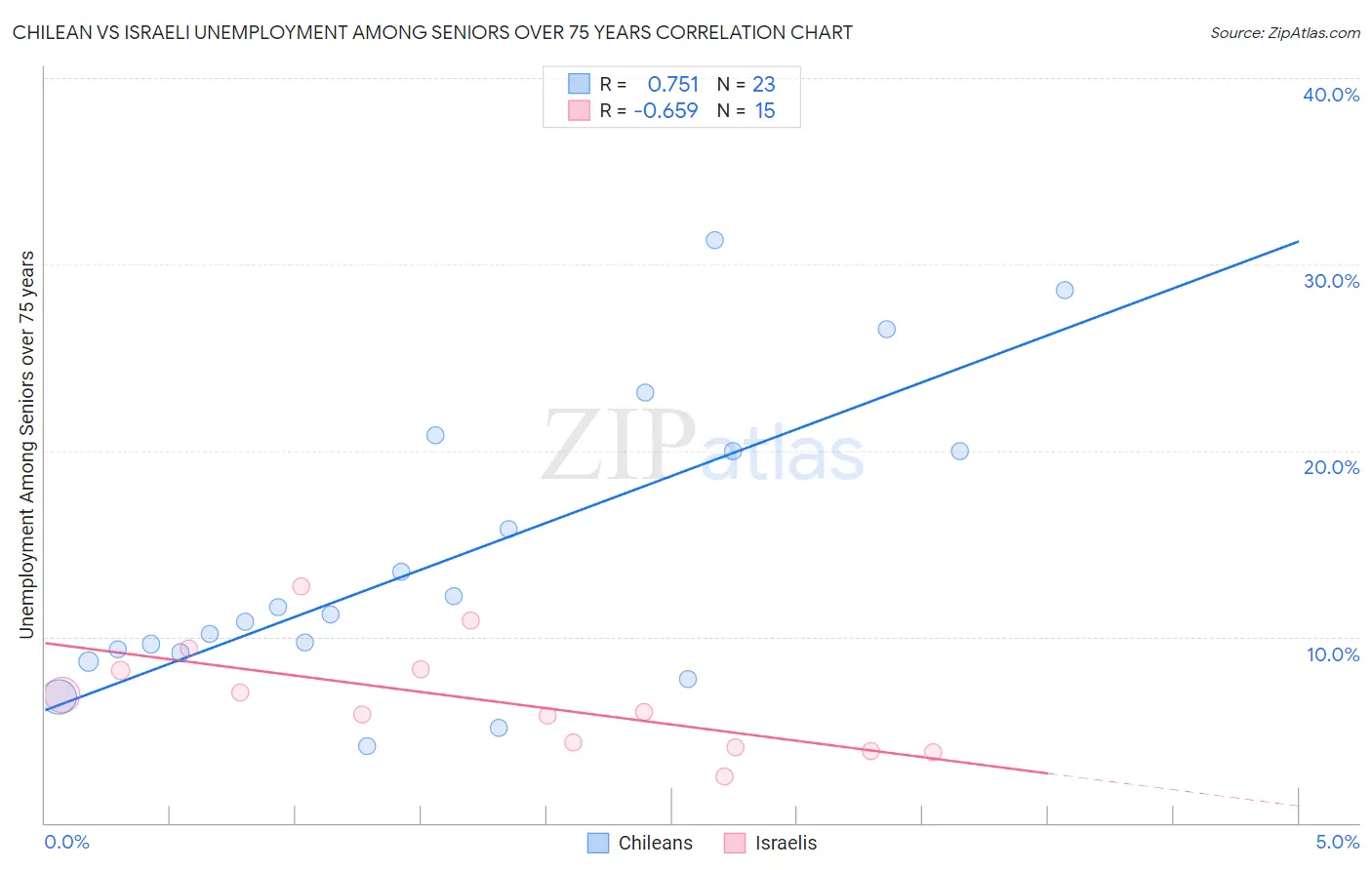 Chilean vs Israeli Unemployment Among Seniors over 75 years