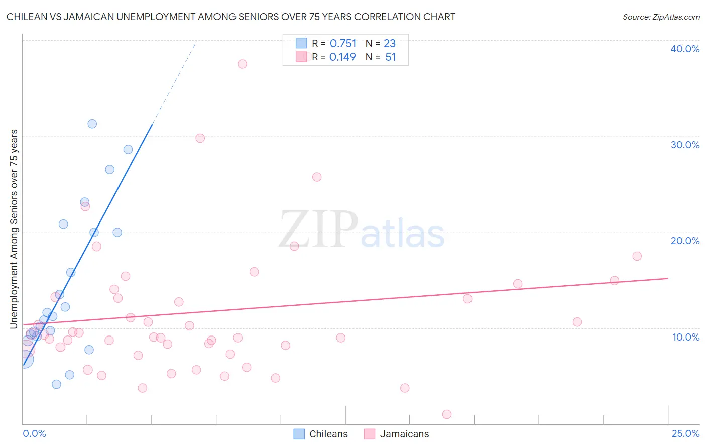 Chilean vs Jamaican Unemployment Among Seniors over 75 years