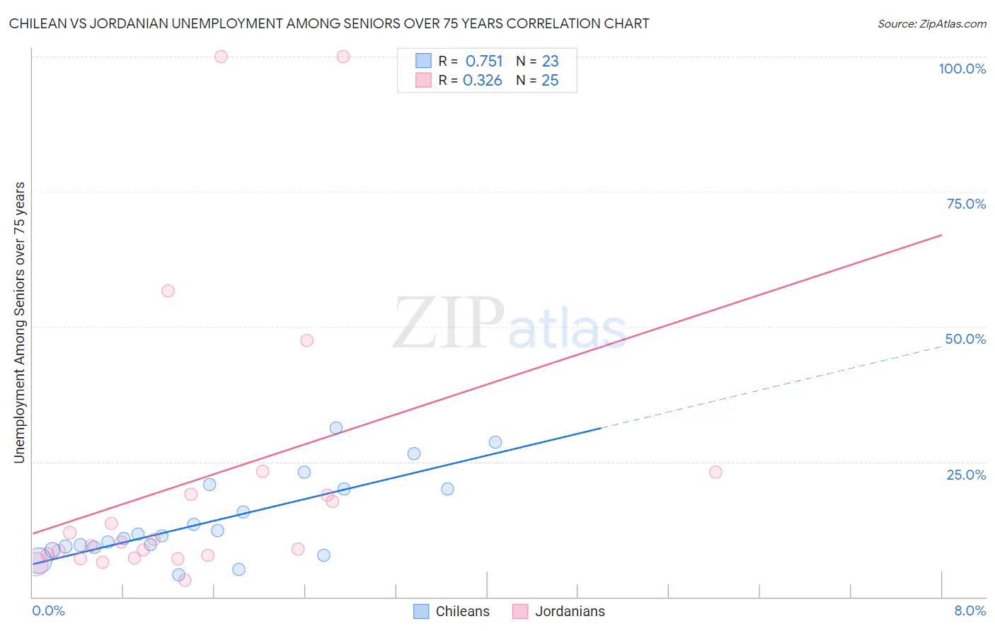 Chilean vs Jordanian Unemployment Among Seniors over 75 years