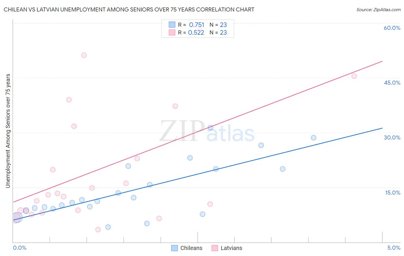 Chilean vs Latvian Unemployment Among Seniors over 75 years