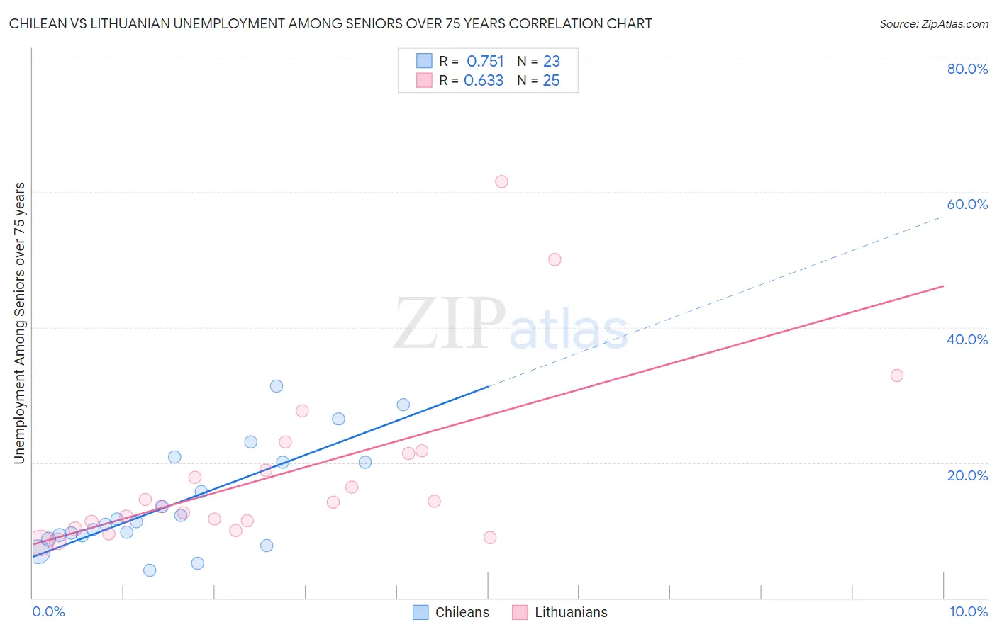Chilean vs Lithuanian Unemployment Among Seniors over 75 years