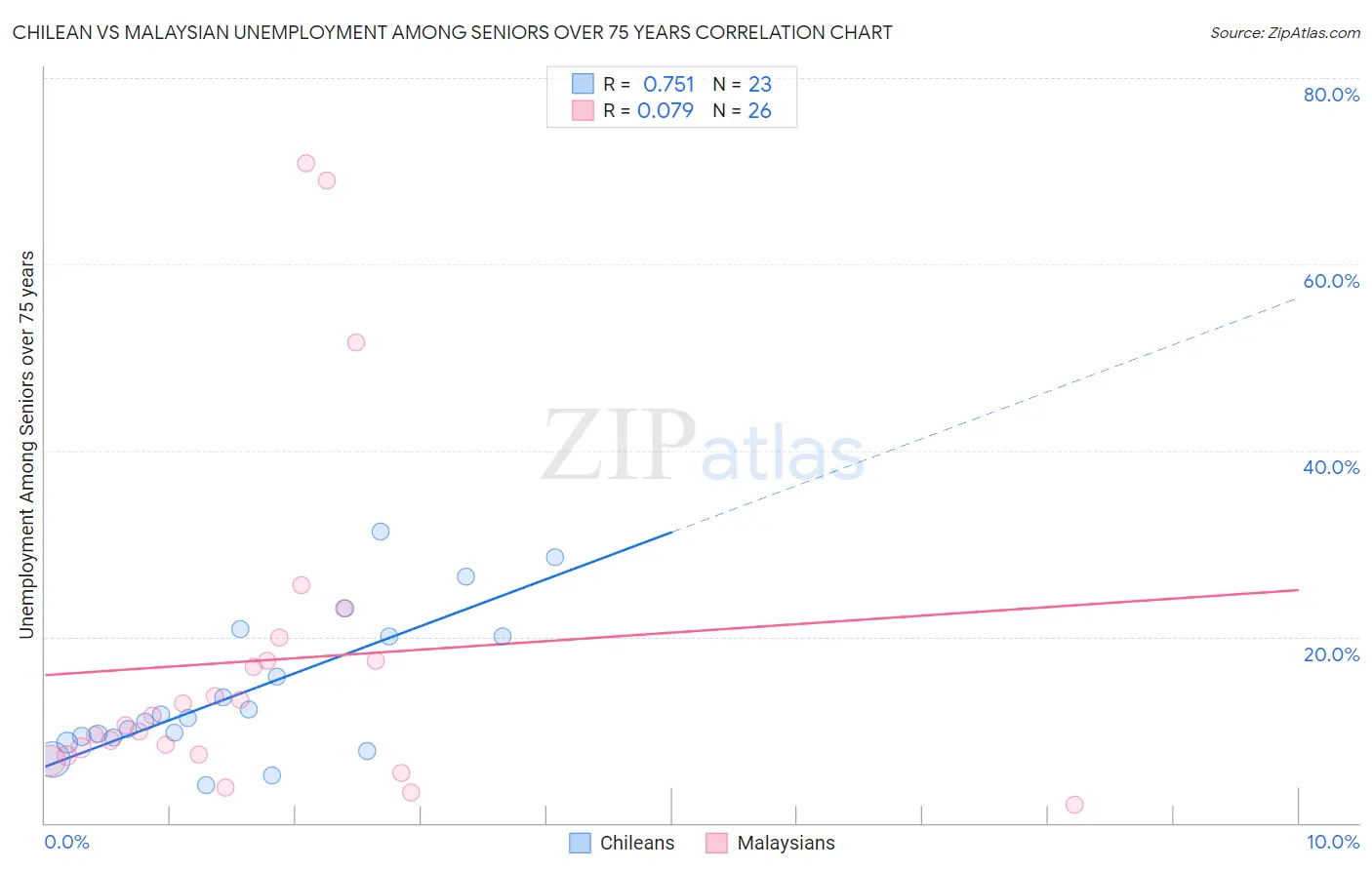 Chilean vs Malaysian Unemployment Among Seniors over 75 years