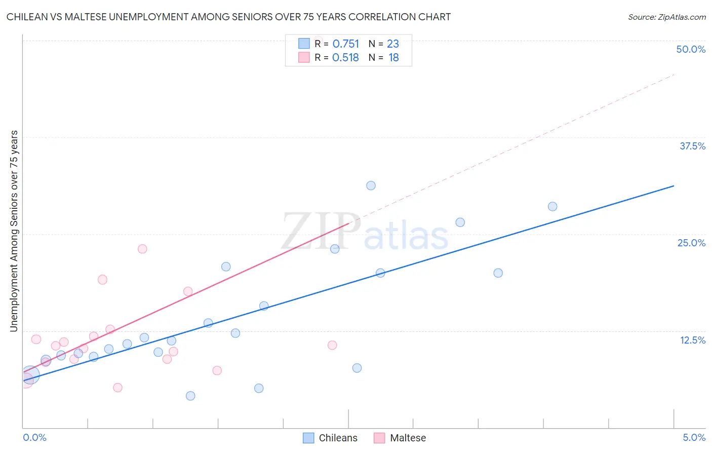 Chilean vs Maltese Unemployment Among Seniors over 75 years