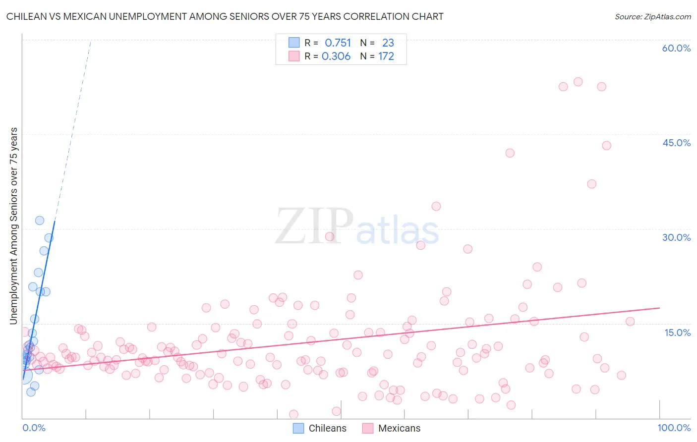 Chilean vs Mexican Unemployment Among Seniors over 75 years