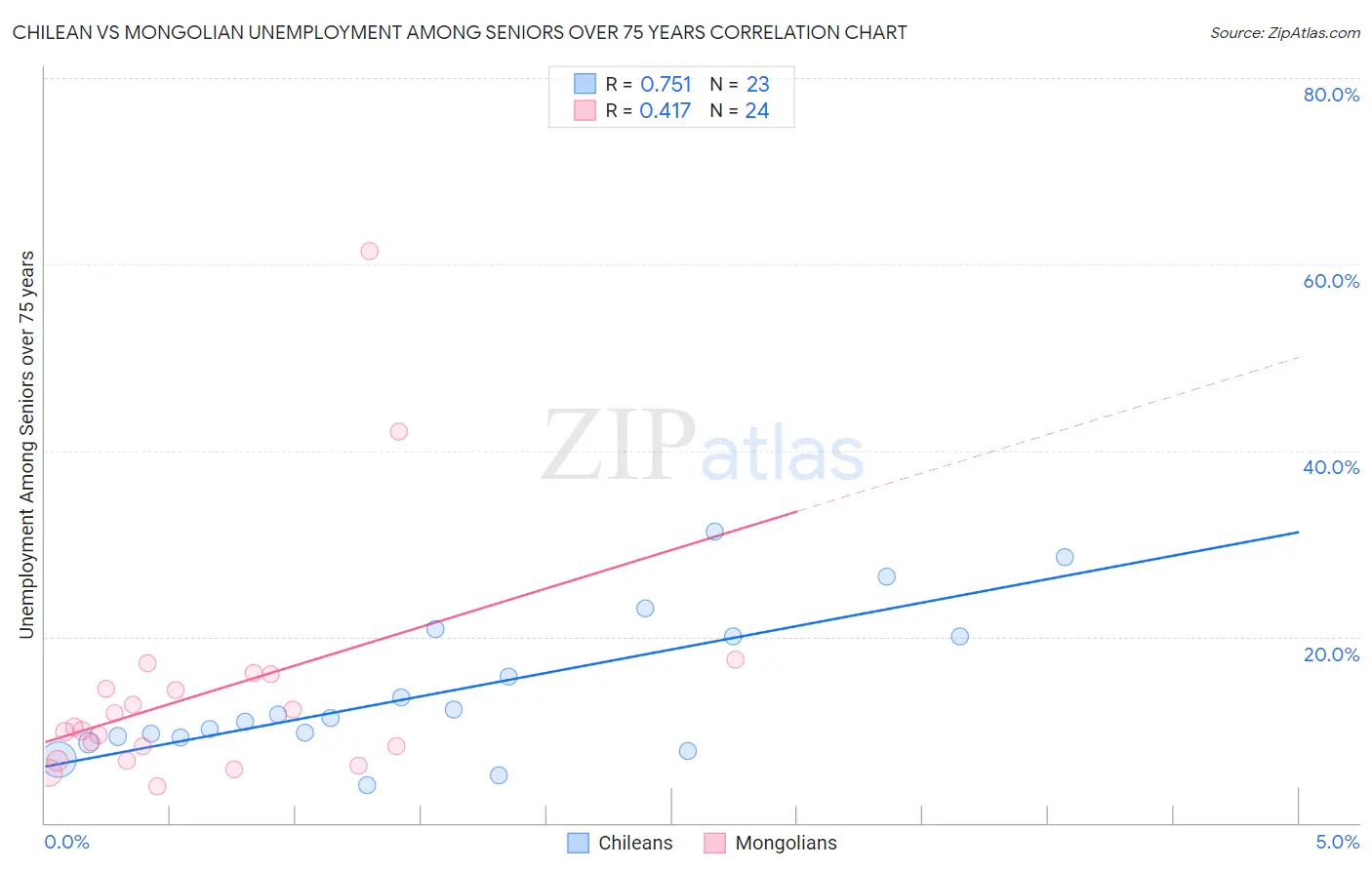 Chilean vs Mongolian Unemployment Among Seniors over 75 years