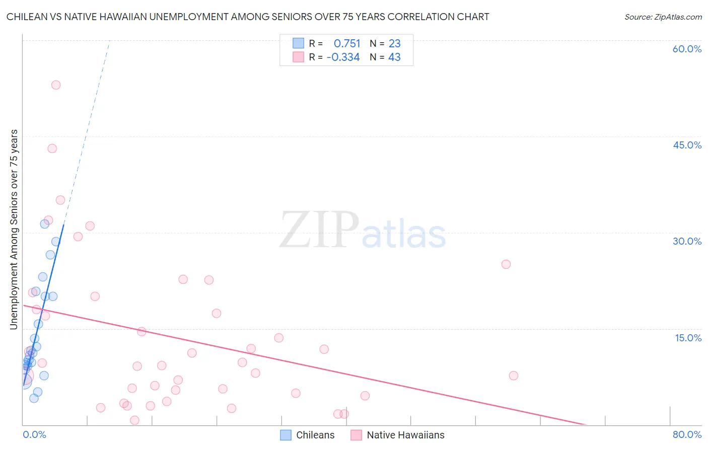 Chilean vs Native Hawaiian Unemployment Among Seniors over 75 years