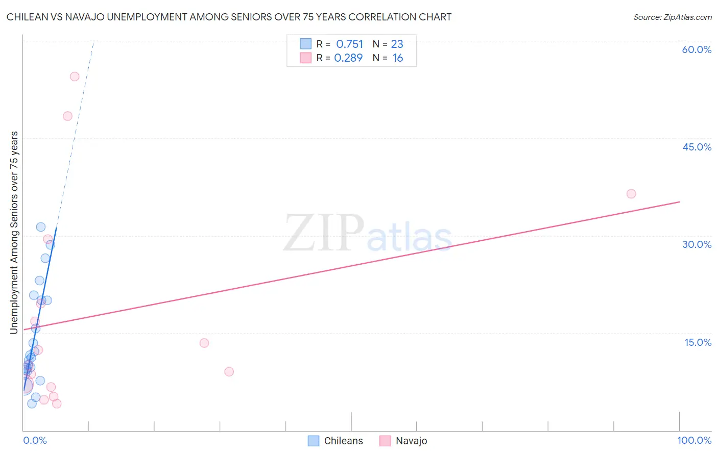 Chilean vs Navajo Unemployment Among Seniors over 75 years