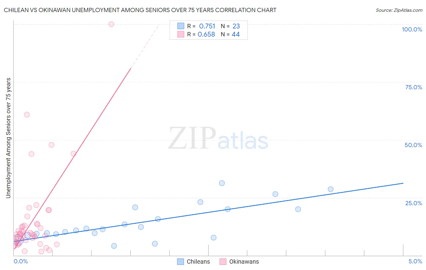 Chilean vs Okinawan Unemployment Among Seniors over 75 years